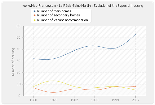 La Résie-Saint-Martin : Evolution of the types of housing